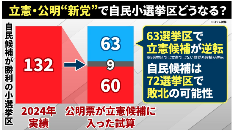 食料品の消費税率、「時限的にゼロ」案　高市政権の衆院選公約に浮上