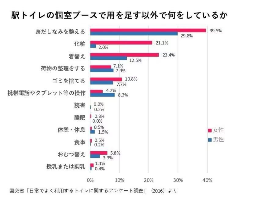 女性トイレを男性以上に、国交省　駅や映画館、待ち時間短縮