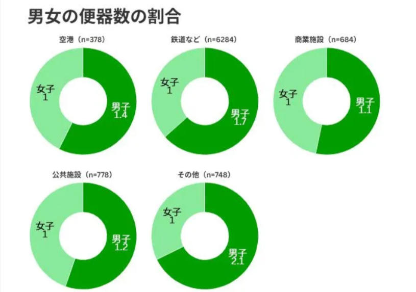 女性トイレを男性以上に、国交省　駅や映画館、待ち時間短縮