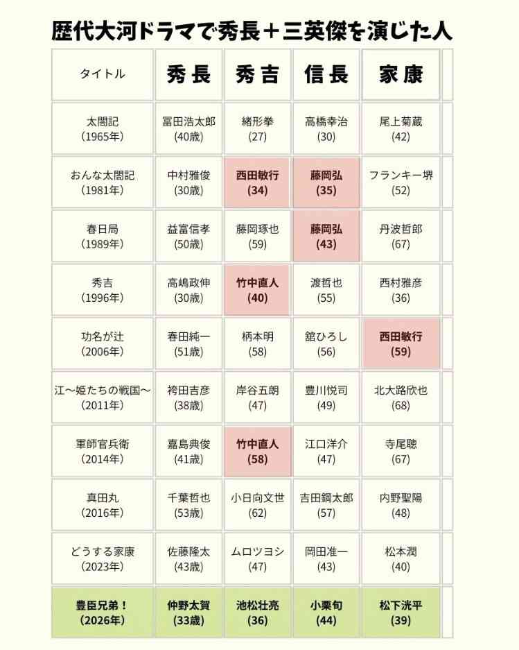 小栗旬vs岡田准一どちらの織田信長が怖いか　NHK「豊臣兄弟！」起点に論争拡大