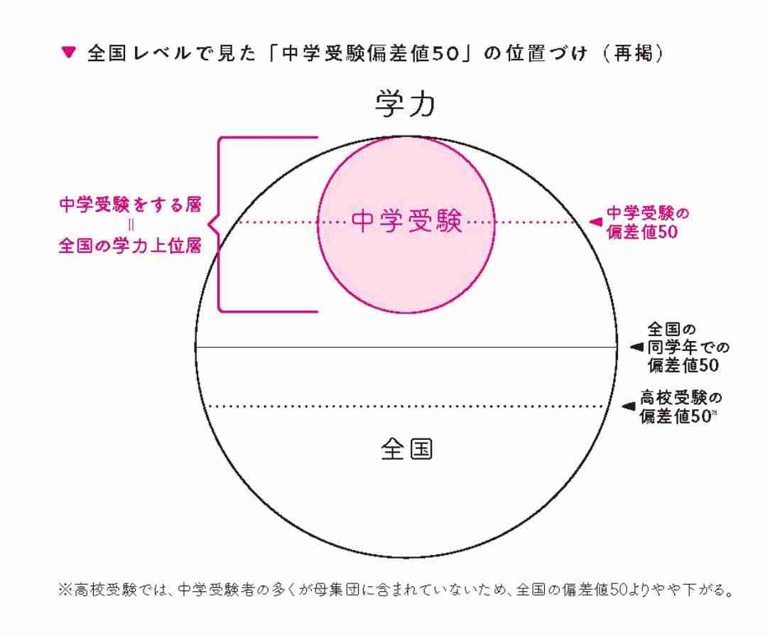偏差値の高くない私立中学