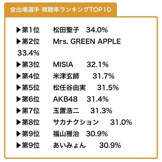 日本中がAKBに「会いたかった」　紅白視聴率ヤマ場つくった37・1％　歌手別視聴率判明