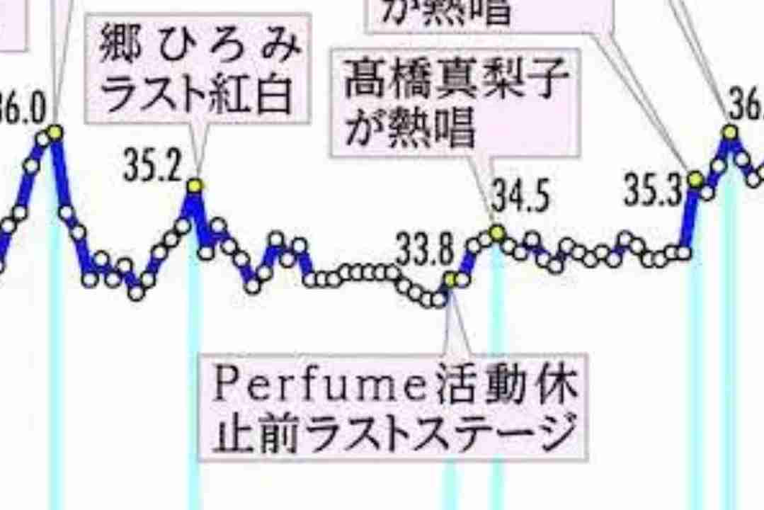 日本中がAKBに「会いたかった」　紅白視聴率ヤマ場つくった37・1％　歌手別視聴率判明