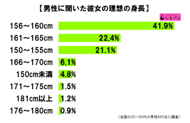 【婚活】身長の低い女性は不利ですか？