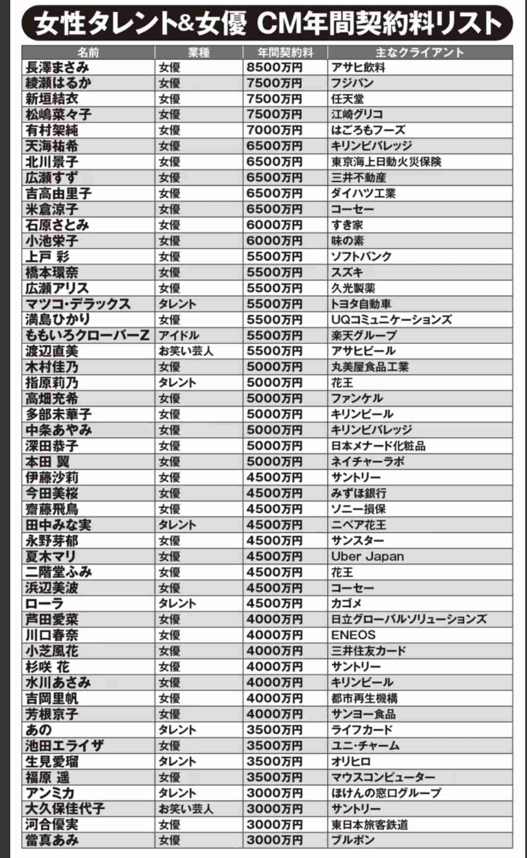 25年の年間1位→今年の“正月CMの顔”も今田美桜！前年6位から急上昇「あんぱん」ヒロイン＆紅白司会