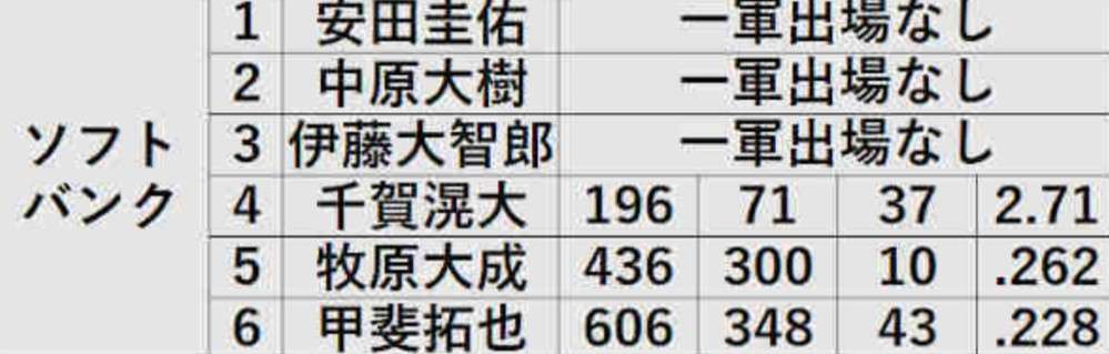 育成選手を語りたい