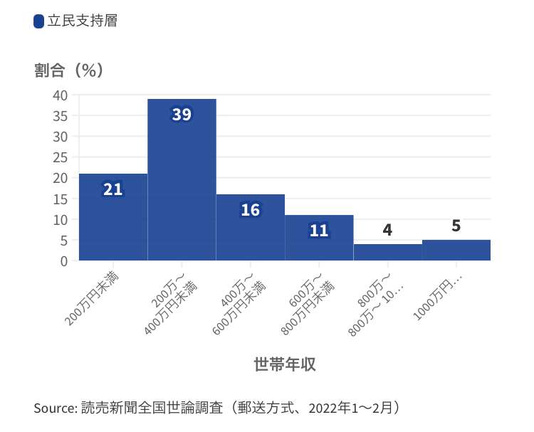 なぜ貧困層は保守や愛国に傾倒してしまう?