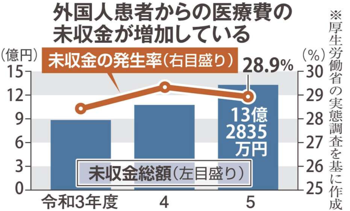 日本に住む外国人は増加傾向も　裁判所での通訳は9年で15%減