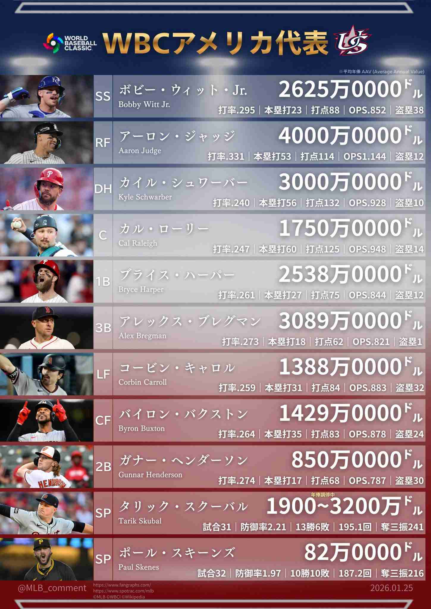 侍ジャパン、山本＆村上＆岡本らWBC追加メンバー発表　メジャー組は過去最多8人
