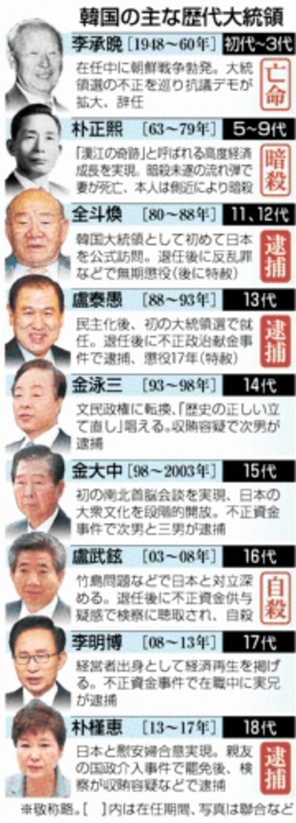 韓国前大統領の妻・金建希氏に懲役1年8か月の実刑判決