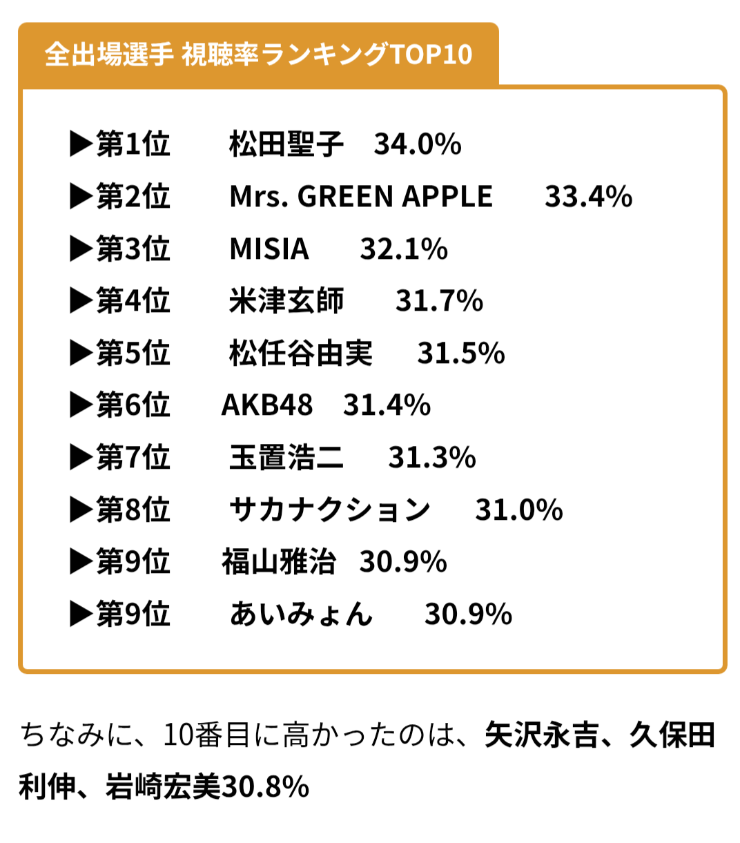 AKB48のレジェンドOG集結に視聴者最注目 『紅白歌合戦』画面注視データを分析