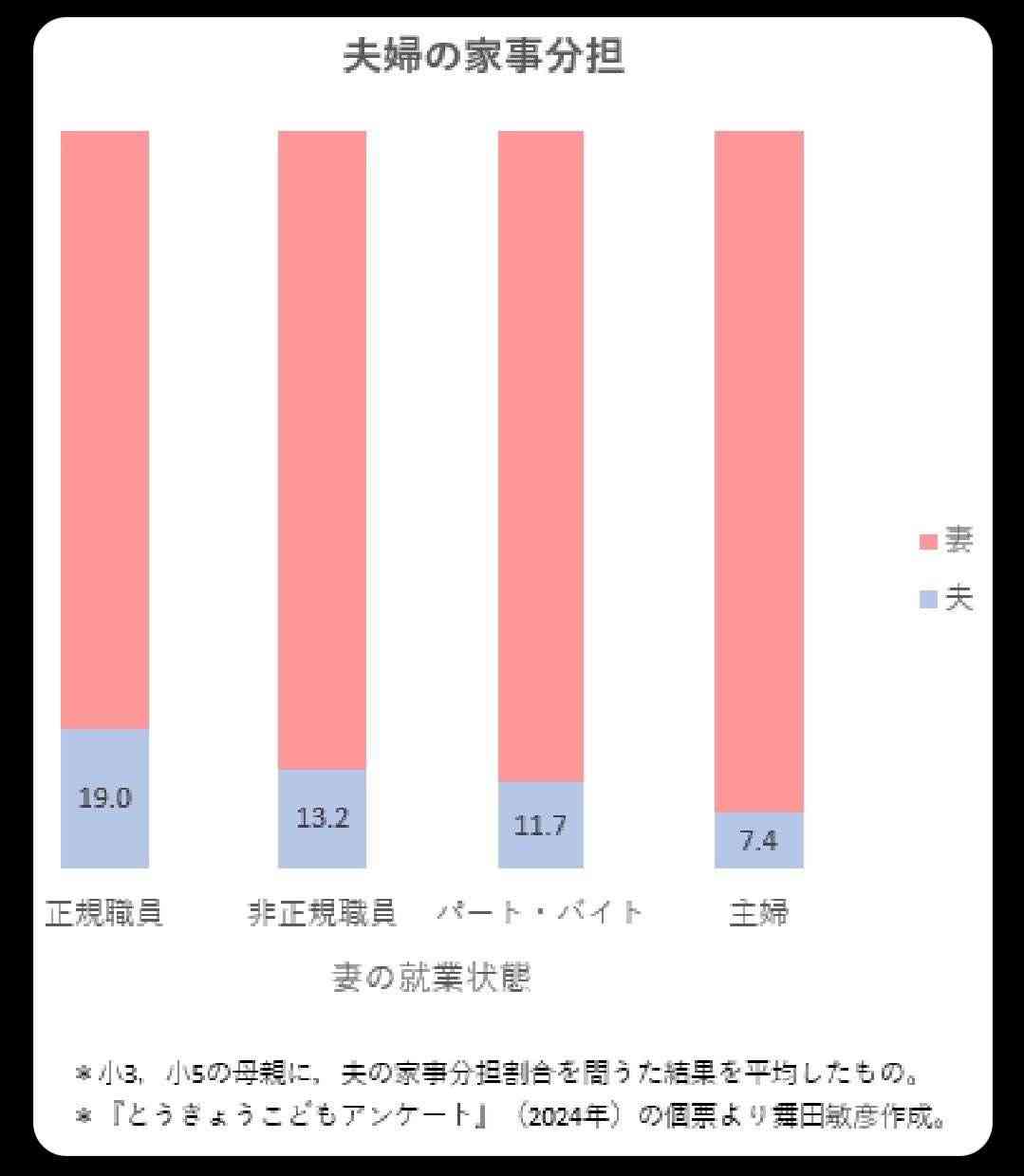 完全家事育児分担は可能なのか。
