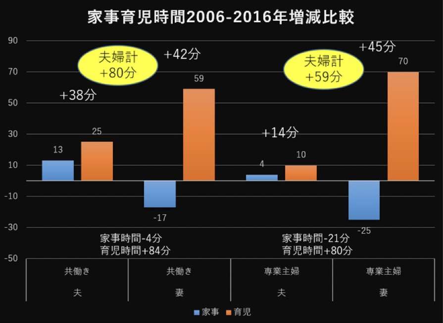 完全家事育児分担は可能なのか。