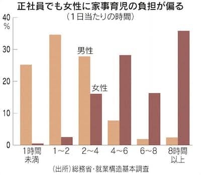 完全家事育児分担は可能なのか。