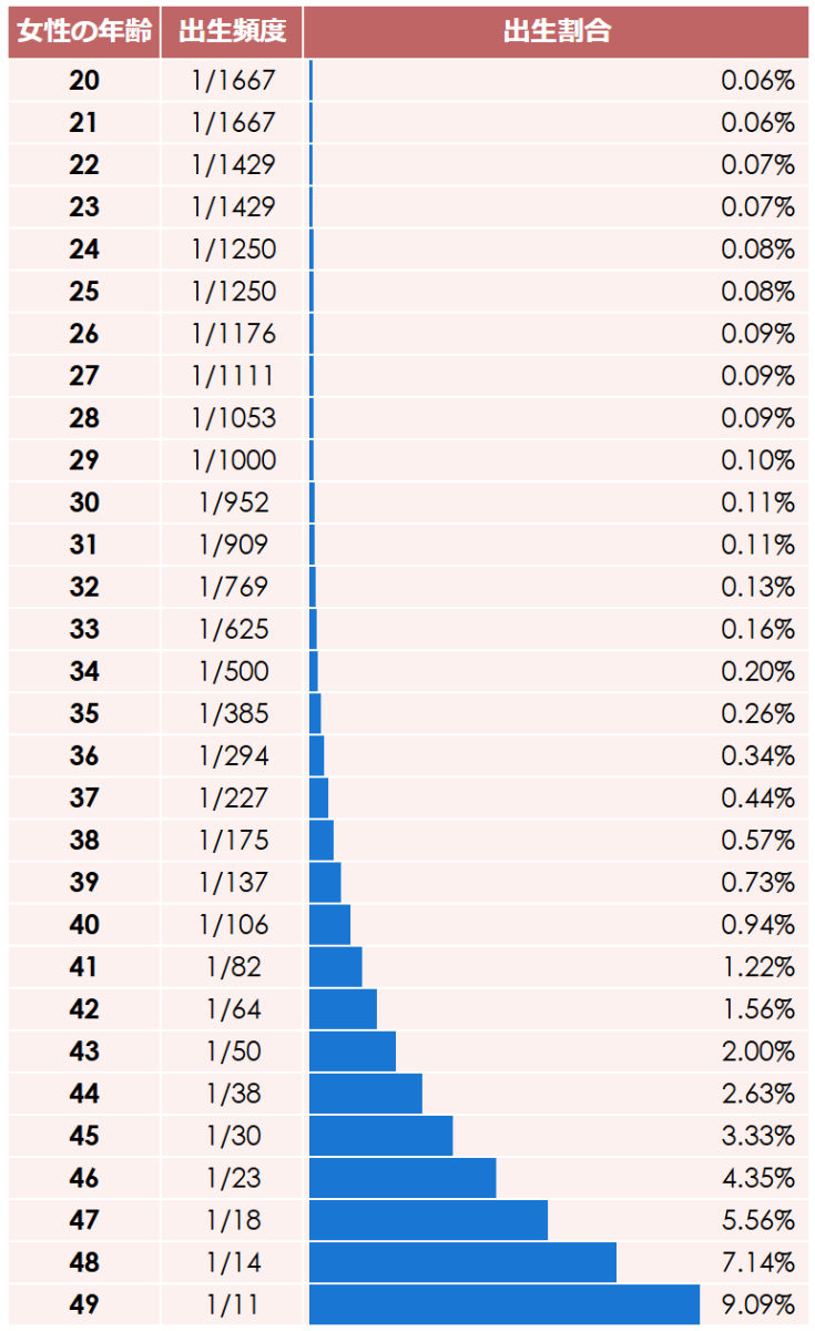子供を産む時、健常児が産まれると思ってましたか？