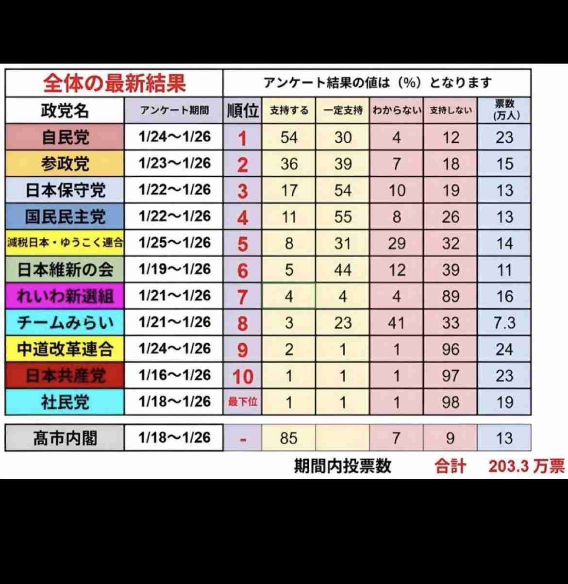 高市首相「為替変動にびくともしない日本つくる」　国内投資を強化