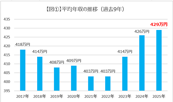 最低時給が上がってどうなりましたか？