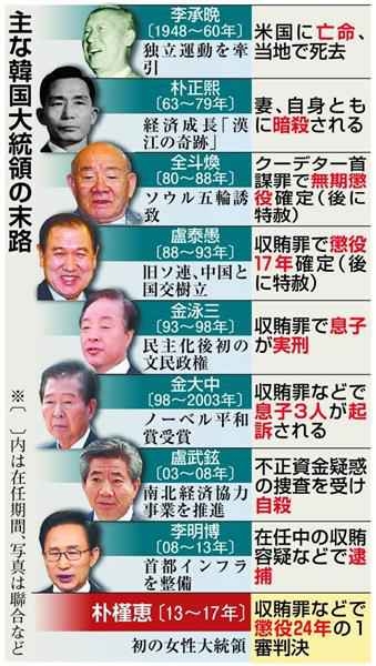韓国・尹錫悦前大統領に死刑求刑　内乱首謀の罪で