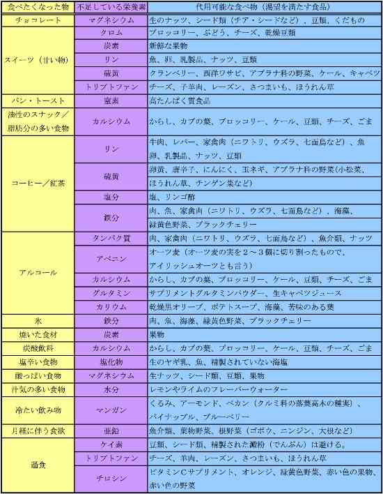 食べてるはずなのにすぐお腹がすく