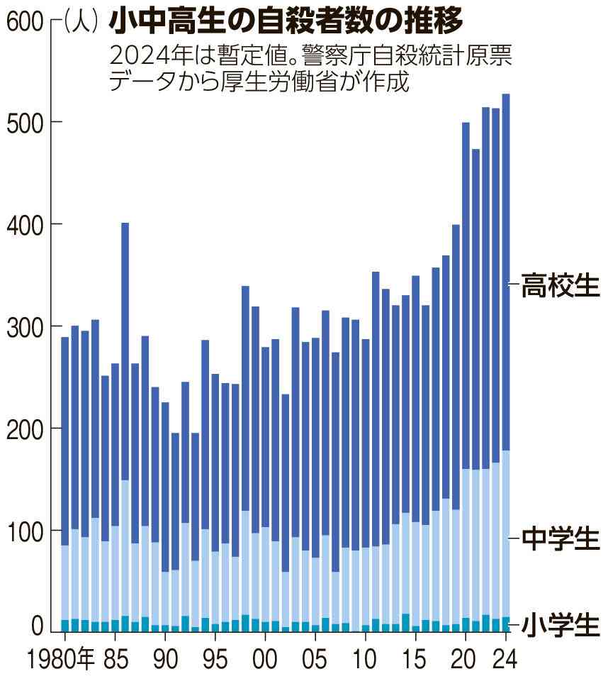 小中高生の自殺者532人で最多…2025年全国は初めて2万人下回り最少に　リスク高い子どもの発見にAI活用検討　こども家庭庁