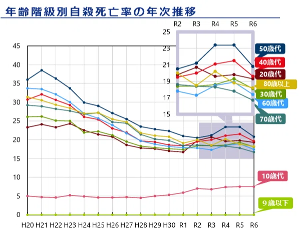 小中高生の自殺者532人で最多…2025年全国は初めて2万人下回り最少に　リスク高い子どもの発見にAI活用検討　こども家庭庁
