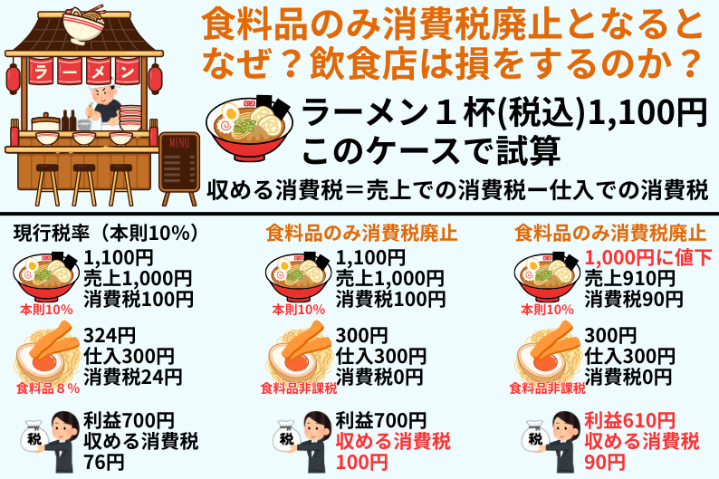高市首相、「食料品の消費税率2年間ゼロ」を自民公約に…解散表明の記者会見で