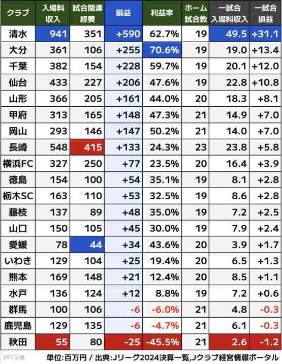 J2・秋田の新スタジアム整備巡り、Jリーグ側から秋田市へ「志が低い」と指摘…市長は「常識がなさ過ぎ」と批判
