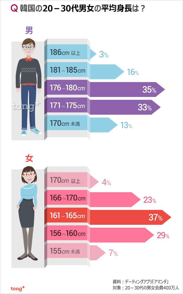 7割の女性「低身長男性でも結婚対象になる」理想は「170cm以上」でも、許容範囲は「160cm台」に急増する婚活の実態
