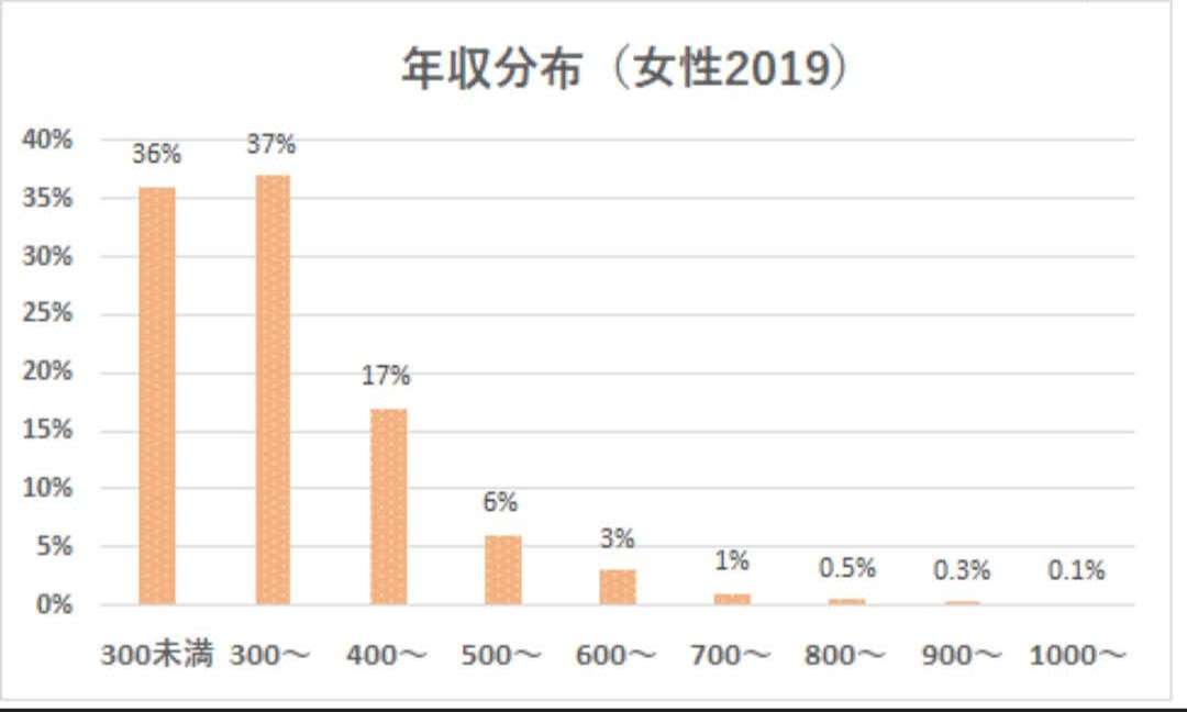 年収「600万円」を婚活の条件にしていたら、“ぜいたく！”と知人から一喝されました。平均的ではないのでしょうか？