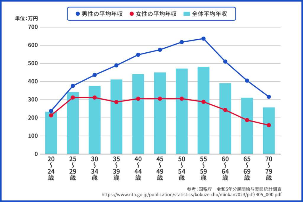 年収「600万円」を婚活の条件にしていたら、“ぜいたく！”と知人から一喝されました。平均的ではないのでしょうか？