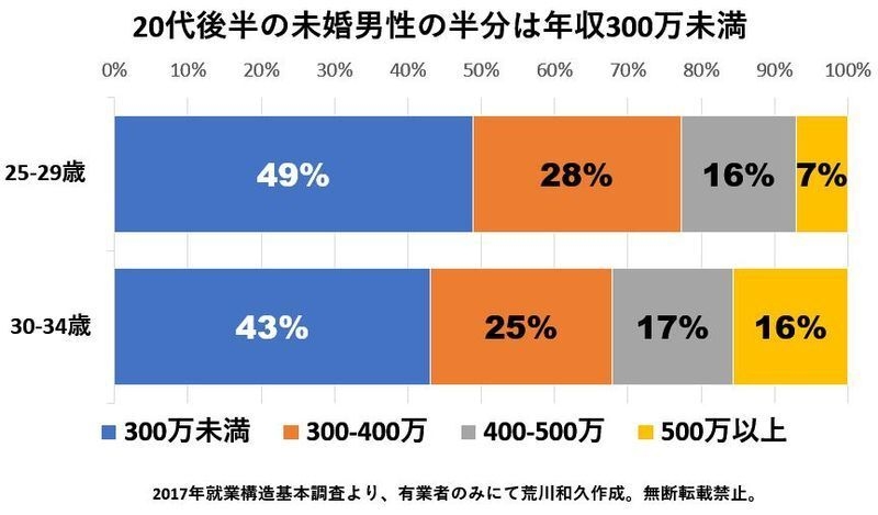 年収「600万円」を婚活の条件にしていたら、“ぜいたく！”と知人から一喝されました。平均的ではないのでしょうか？