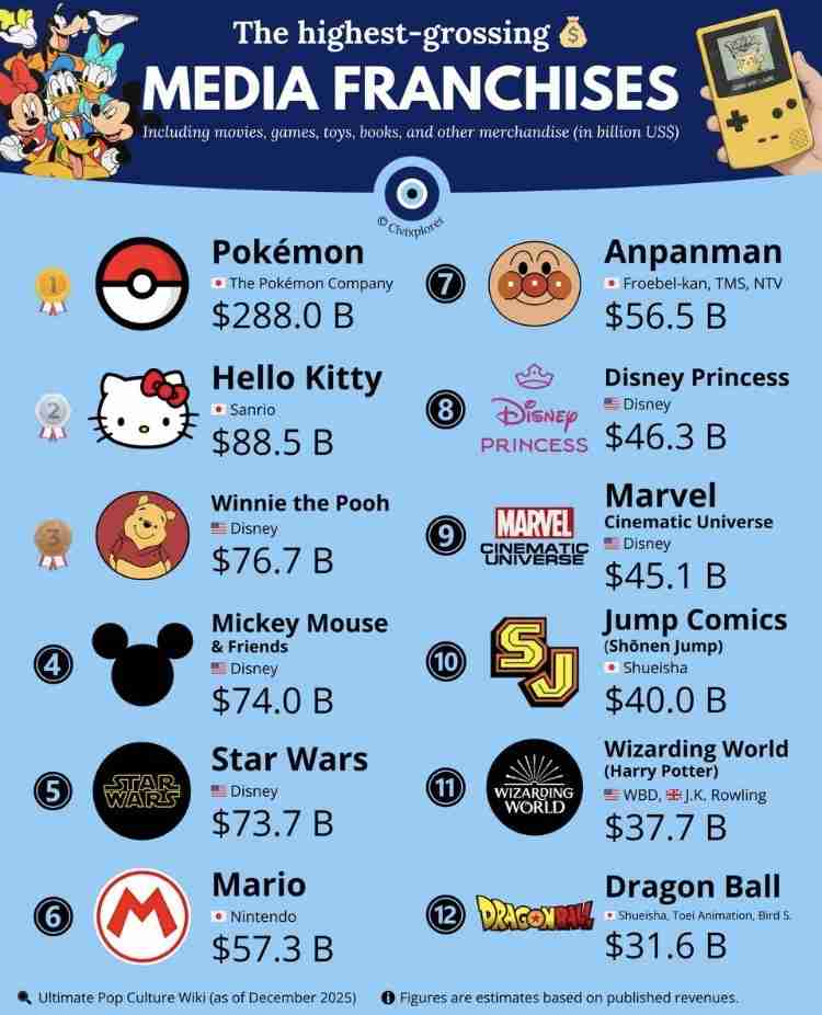 アンパンマンはほぼ日本でしか売れていないのに実は世界6位のビッグIPという事実…「この国の子育てではアンパンマンは避けて通れない」