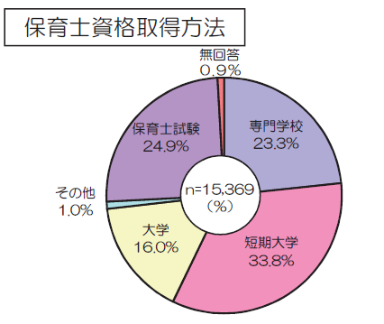 【独学か通信か】保育士資格とった方いますか