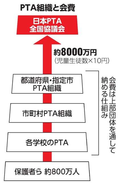 なんでPTAってなくならないの？？