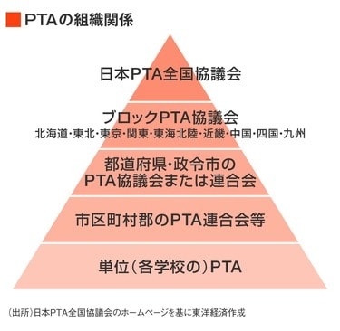なんでPTAってなくならないの？？