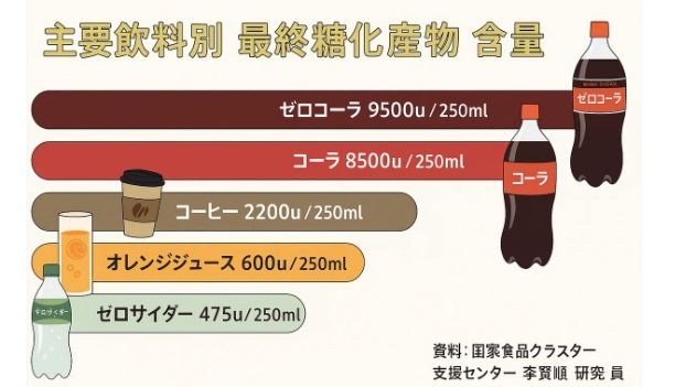 身体に悪いと言われている食品を毎日何かしら食べている人