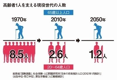 ｢高齢者を切り捨てている｣との批判もあるが…チームみらい｢姥捨て政策だ｣と批判する人が知らない