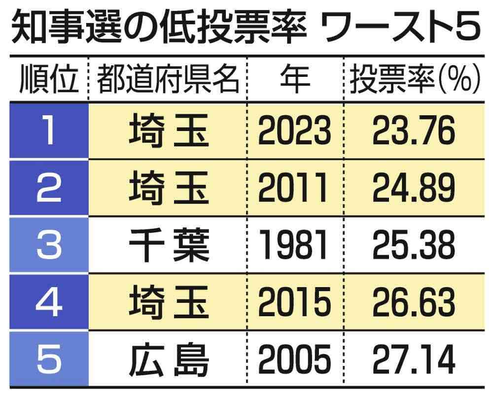 「明確なファクトない」埼玉県知事、外国人増加による治安悪化を否定