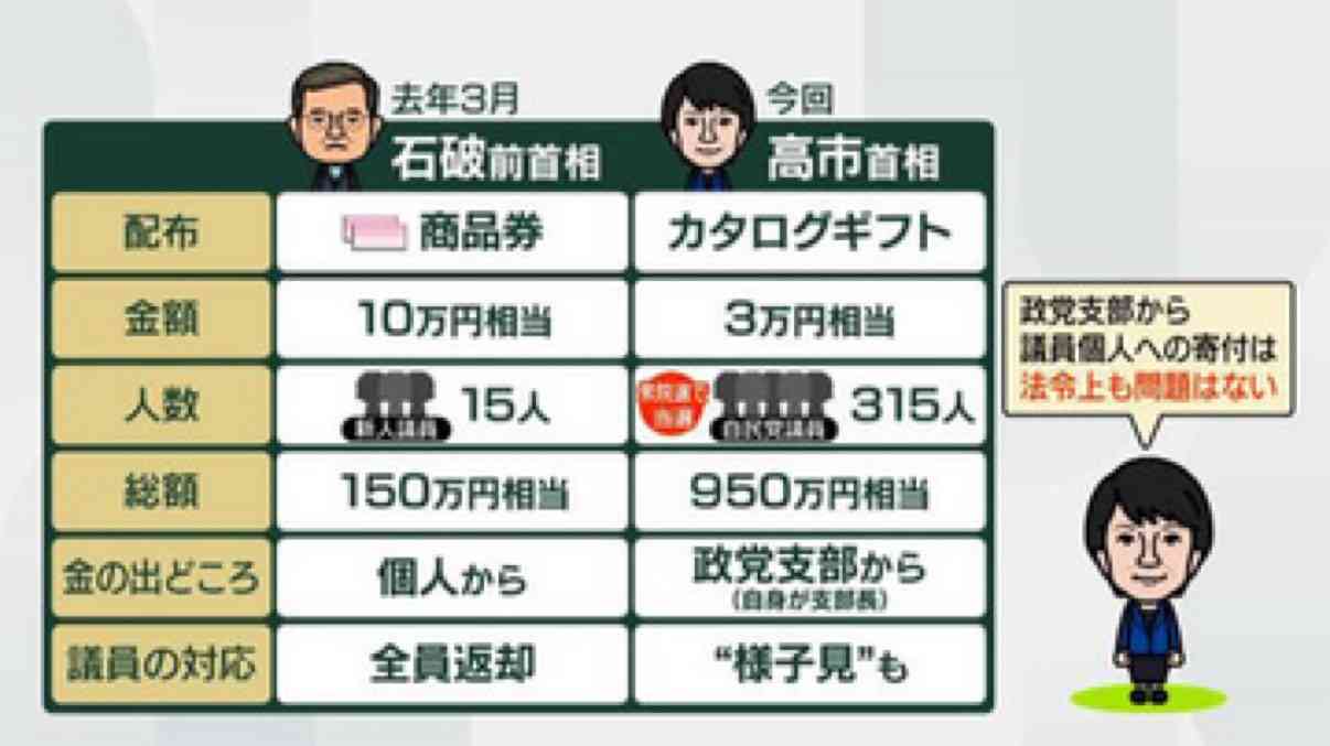 高市総理「結婚式のご祝儀を参考」　衆院選当選の自民党議員に約3万円のカタログギフト配布