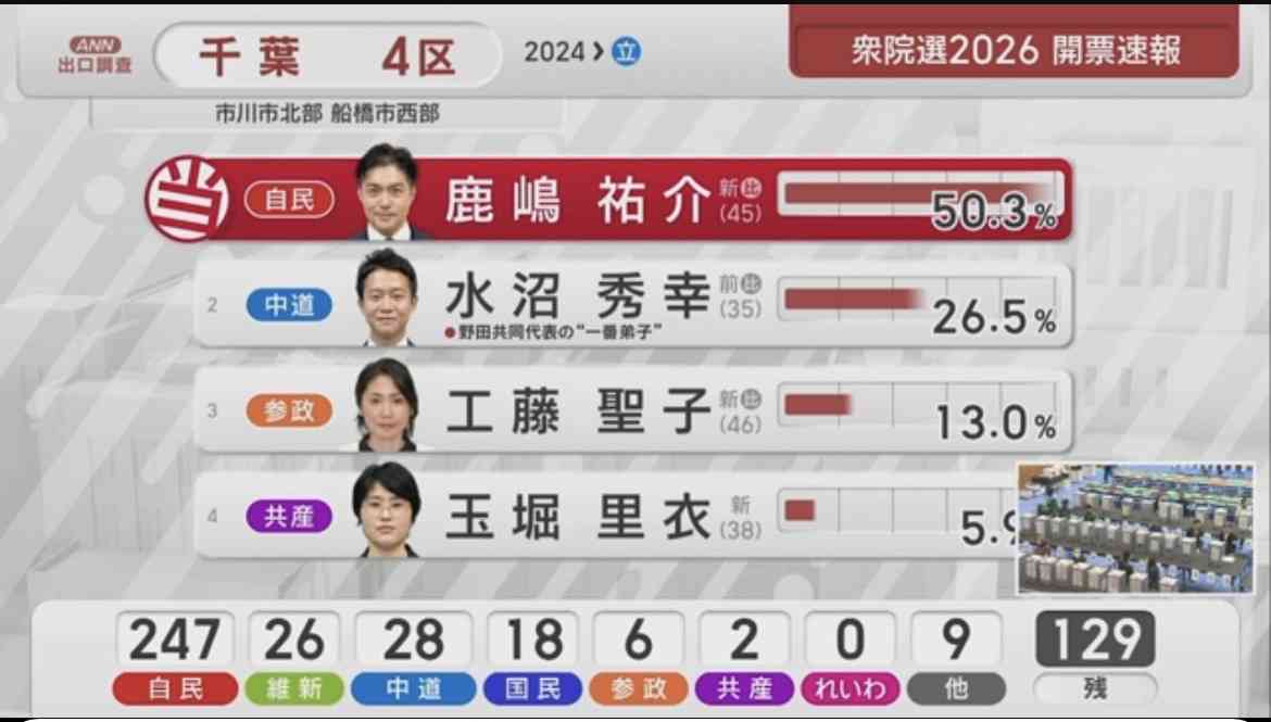 衆院選 宮城4区で中道・安住淳さん敗北へ　自民・森下千里さん当選確実