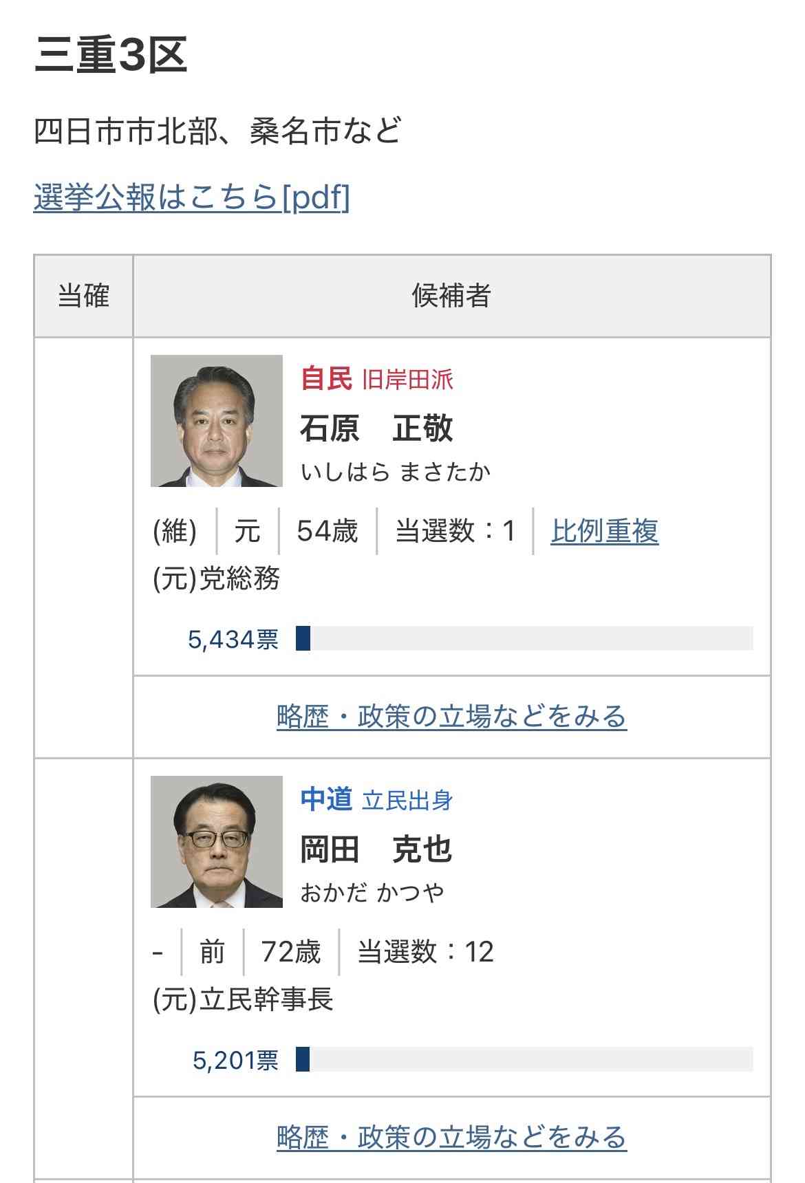 衆院選 宮城4区で中道・安住淳さん敗北へ　自民・森下千里さん当選確実