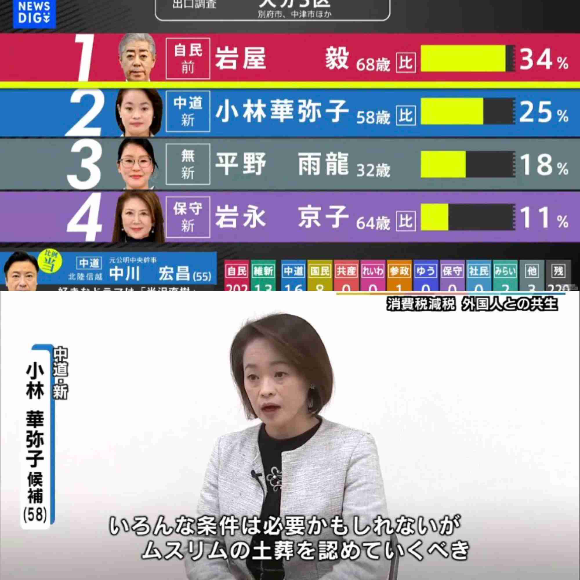 大分3区　自民・前職の岩屋毅氏が11回目の当選を確実に　