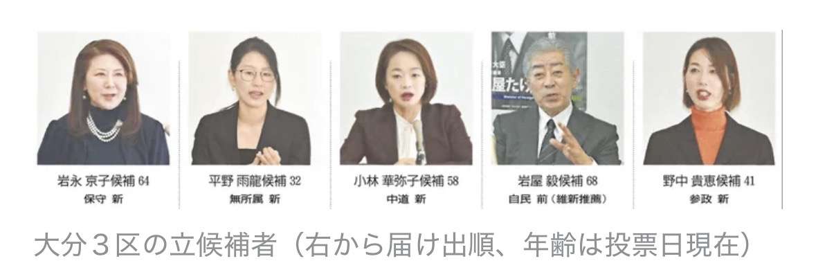 大分3区　自民・前職の岩屋毅氏が11回目の当選を確実に　