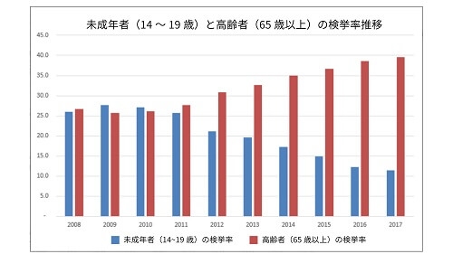 都内の万引き検挙数が6000件超え　うち10％以上が小中学生によるもの