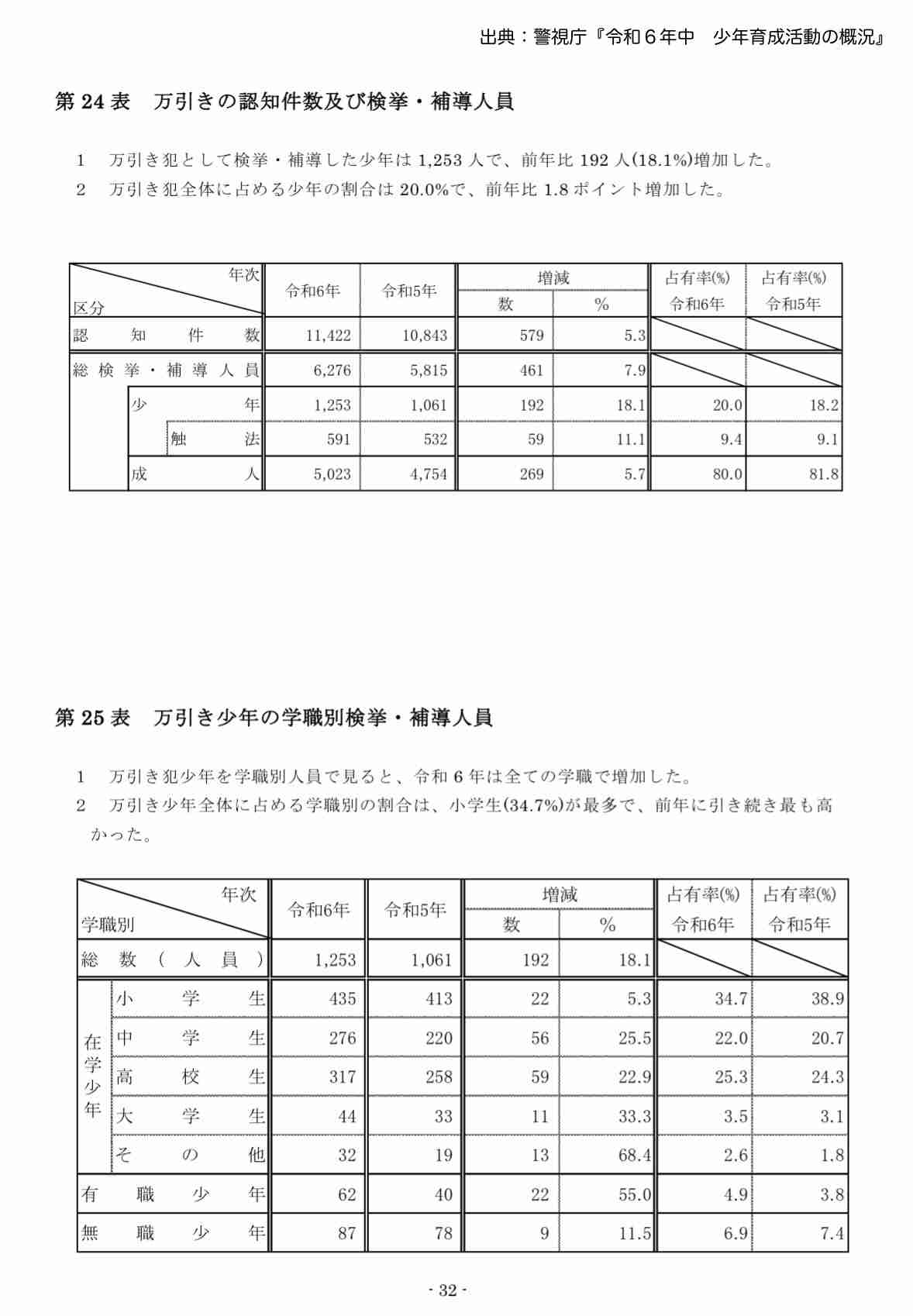 都内の万引き検挙数が6000件超え　うち10％以上が小中学生によるもの