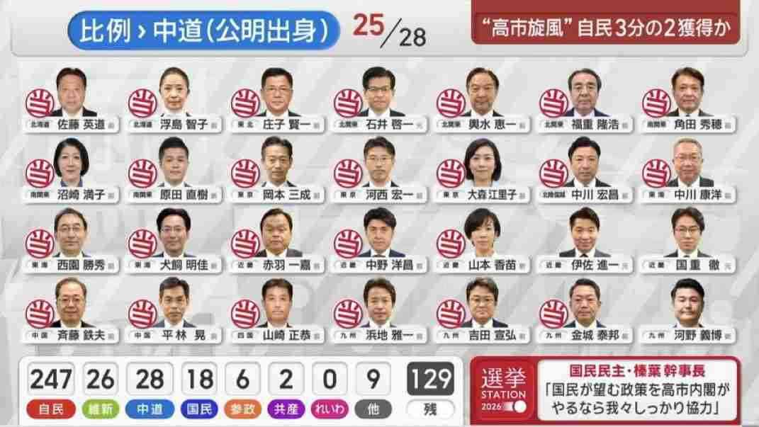 「腹は決めている」中道改革連合・野田佳彦共同代表と斉藤鉄夫共同代表が辞任示唆 衆議院選挙大敗の見通し受け