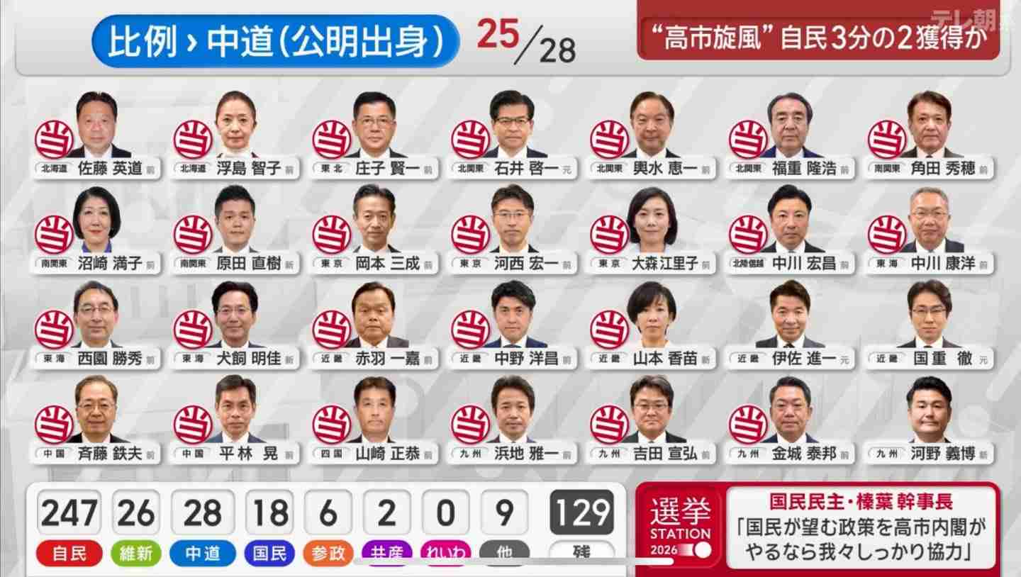 「腹は決めている」中道改革連合・野田佳彦共同代表と斉藤鉄夫共同代表が辞任示唆 衆議院選挙大敗の見通し受け