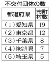 各都道府県自慢大会開催