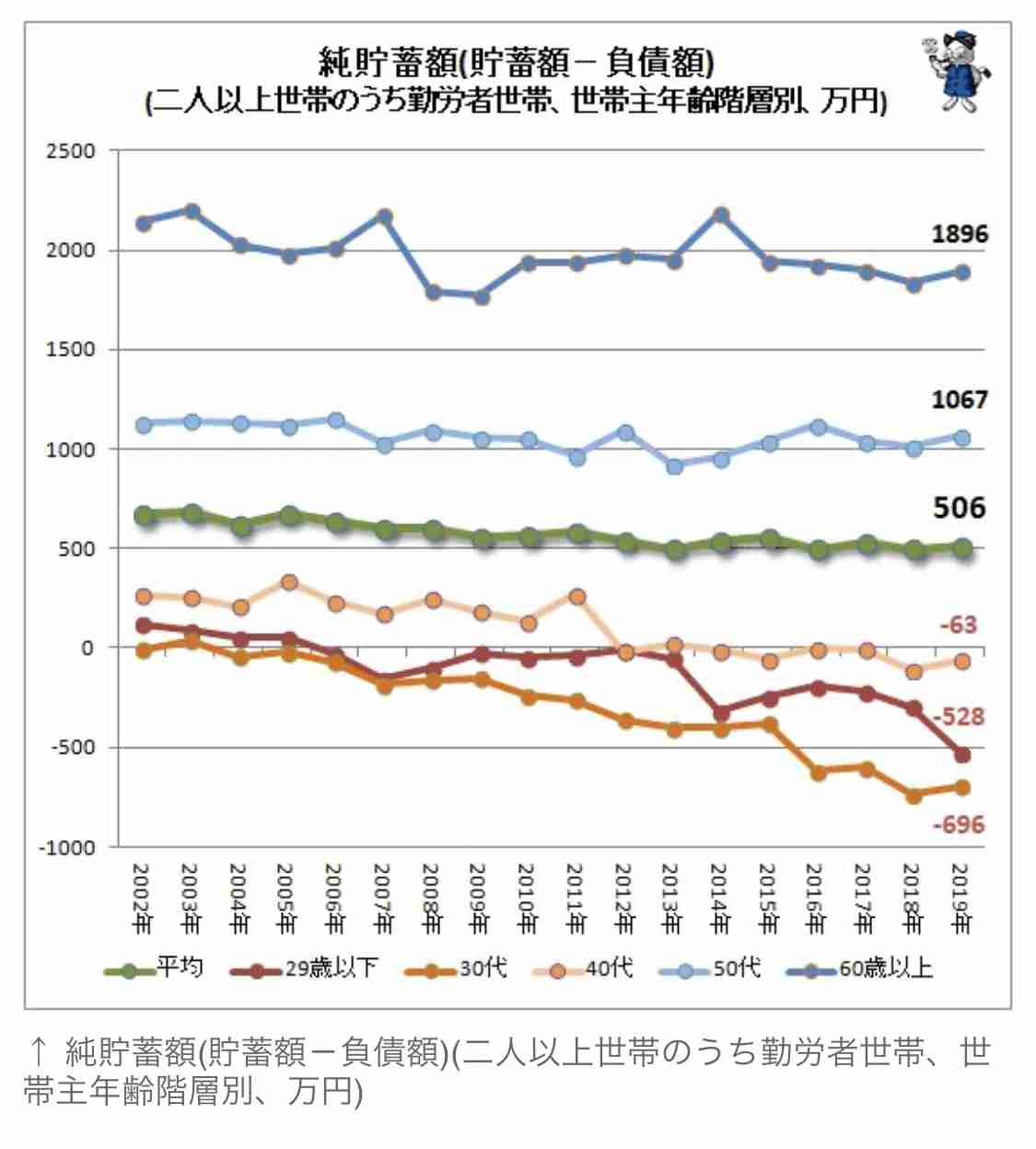 「収入が低く長期的に極端な貧困状態にある層」…『アンダークラス』900万人の衝撃　見えない貧困、固定化した格差、没落する中間層、「階級社会」の末路は？