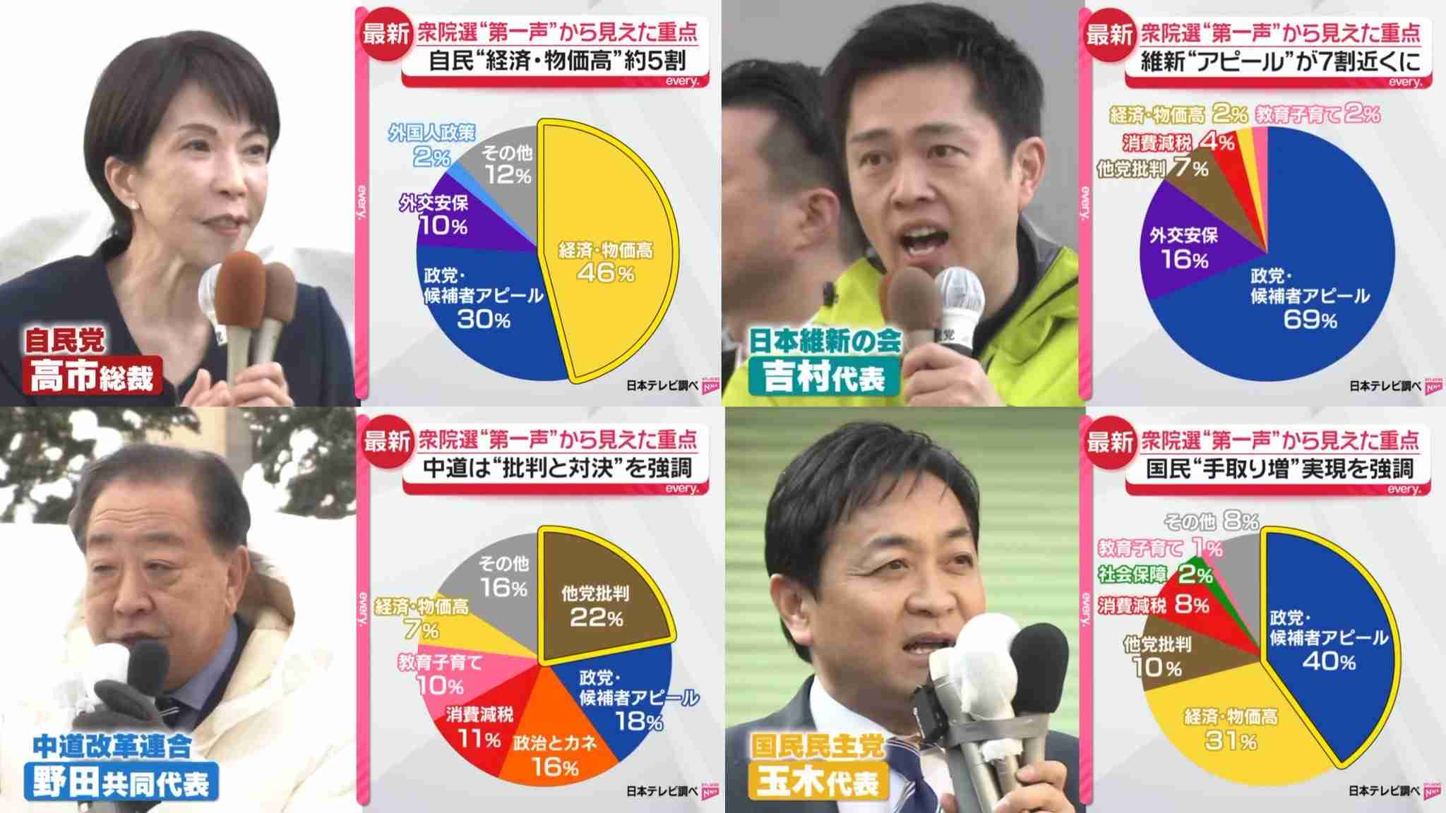 高市内閣支持率72％…維新との連立が「良い」34.8％　中道「立憲と公明に分かれた方がよい」が過半数超え【FNN世論調査】